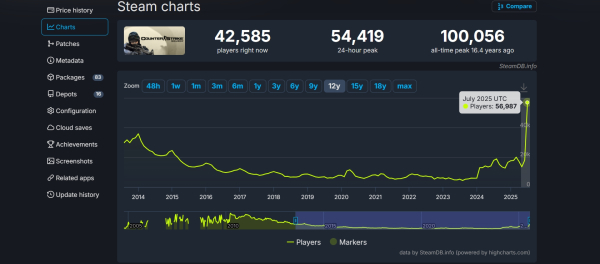 
                Новая жизнь или нашествие ботов? Пиковый онлайн Counter-Strike: Source возрос до 55 тысяч игроков
            