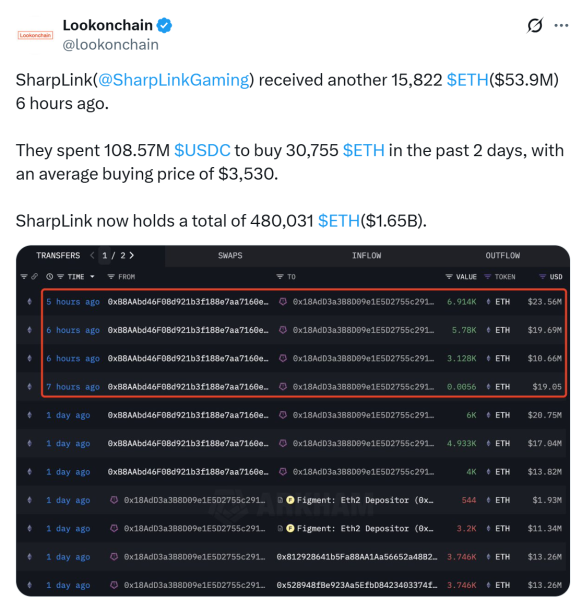 Sharplink покупает 54 млн долларов в ETH, Holdings достигают $1,65 млрд. Sharplink покупает 54 млн долларов в ETH, Holdings достигают $1,65 млрд.