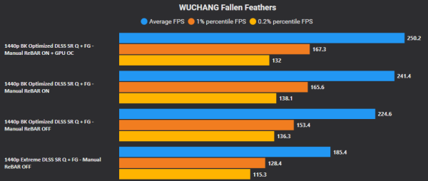 
                О — оптимизация. Авторы Wuchang: Fallen Feathers снизили «нативное» разрешение ниже 100%, чтобы улучшить производительность
            