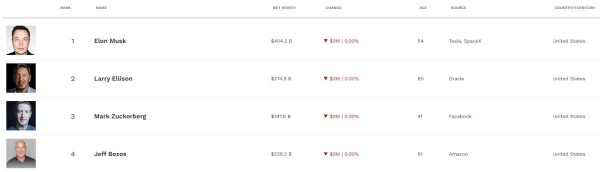 Биткоин ралли делает Сатоши Накамото 11 -й самым богатым миллиардером Биткоин ралли делает Сатоши Накамото 11 -й самым богатым миллиардером