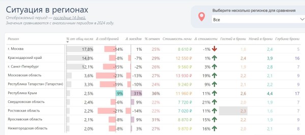 Отели в регионах России недосчитались туристов Отели в регионах России недосчитались туристов