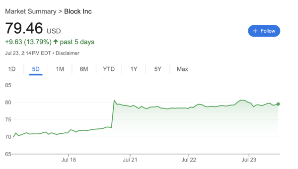 Block присоединяется к S&P 500, приносит больше Биткоин на акции Block присоединяется к S&P 500, приносит больше Биткоин на акции