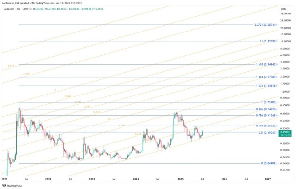 Fibonacci Карты Dogecoin Path до 23 долларов-это слишком надуманное? Fibonacci Карты Dogecoin Path до 23 долларов-это слишком надуманное?