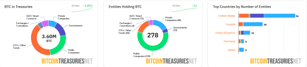 35 государственных фирм владеют 1000 BTC, корпоративные инвестиции в биткоин растут на 35% 35 государственных фирм владеют 1000 BTC, корпоративные инвестиции в биткоин растут на 35%