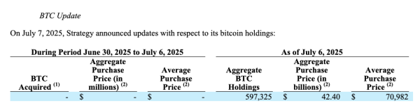 Стратегия пауза Bitcoin Buys сообщает о нереализованном росте Биткоин 14 миллиардов долларов США во втором квартале 2025 года Стратегия пауза Bitcoin Buys сообщает о нереализованном росте Биткоин 14 миллиардов долларов США во втором квартале 2025 года
