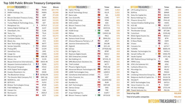 Двадцать один капитал превосходит прогнозы BTC с 43 500 биткоин -холдингами Двадцать один капитал превосходит прогнозы BTC с 43 500 биткоин -холдингами