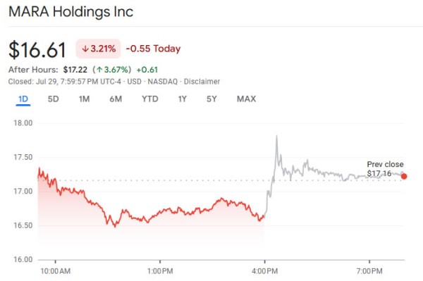 Mara Holdings бьет Q2 ожидания с рекордным прыжком доходов Mara Holdings бьет Q2 ожидания с рекордным прыжком доходов