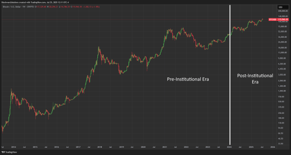 Bitcoin ETFS больше не означает, что дикие ценовые колебания – аналитик Bitcoin ETFS больше не означает, что дикие ценовые колебания – аналитик