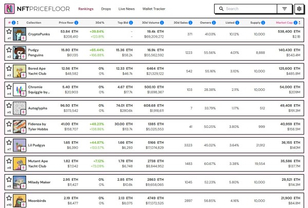Продажи NFT в июле 2025 года достиг 574 млн долларов, самая высокая стоимость AVG за 6 месяцев Продажи NFT в июле 2025 года достиг 574 млн долларов, самая высокая стоимость AVG за 6 месяцев