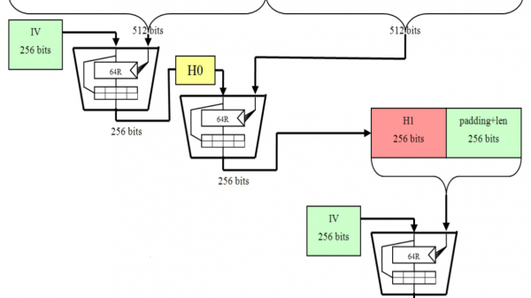Что такое алгоритм SHA-256 и как это связано с Bitcoin?