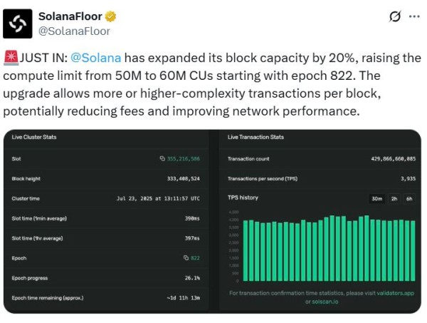 Solana повышает емкость на 20%, больше по дороге Solana повышает емкость на 20%, больше по дороге