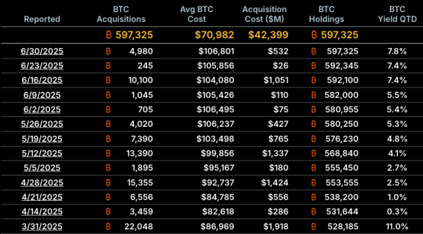 Стратегия пауза Bitcoin Buys сообщает о нереализованном росте Биткоин 14 миллиардов долларов США во втором квартале 2025 года Стратегия пауза Bitcoin Buys сообщает о нереализованном росте Биткоин 14 миллиардов долларов США во втором квартале 2025 года