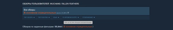 
                «Не оправдала ожиданий». Китайский соулслайк WUCHANG: Fallen Feathers захлебывается в негативных отзывах
            