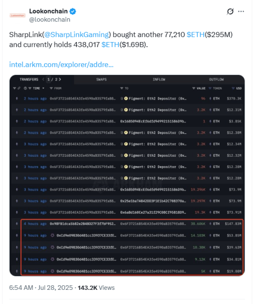 Sharplink Gaming купила ETH 295 миллионов долларов, которая превышает чистую эмиссию за последние 30 дней. Sharplink Gaming купила ETH 295 миллионов долларов, которая превышает чистую эмиссию за последние 30 дней.
