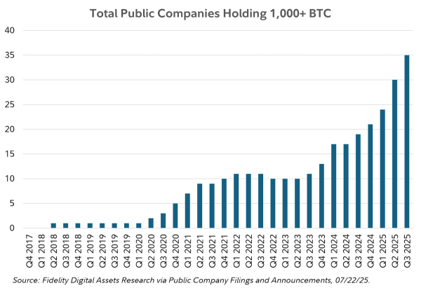 35 государственных фирм владеют 1000 BTC, корпоративные инвестиции в биткоин растут на 35% 35 государственных фирм владеют 1000 BTC, корпоративные инвестиции в биткоин растут на 35%