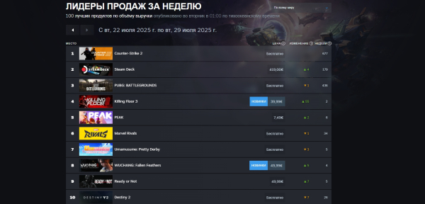 
                PEAK поднялась на пятое место «лидеров продаж» Steam. Проблемные Killing Floor 3 и WUCHANG: Fallen Feathers попали в топ-10
            