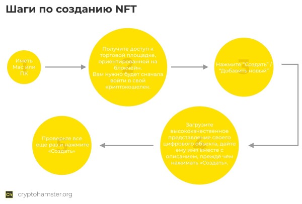 Как создать NFT: руководство по созданию невзаимозаменяемому токену Как создать NFT: руководство по созданию невзаимозаменяемому токену