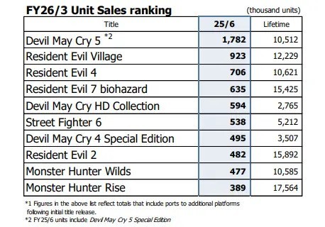 
                Акции Capcom упали почти на 10% после тревожного финансового отчета
            