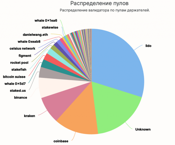 Анализ: неделя после слияния Ethereum Анализ: неделя после слияния Ethereum