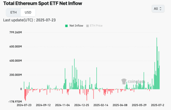 Ethereum ETFS поразил 1 год на рынке США Ethereum ETFS поразил 1 год на рынке США