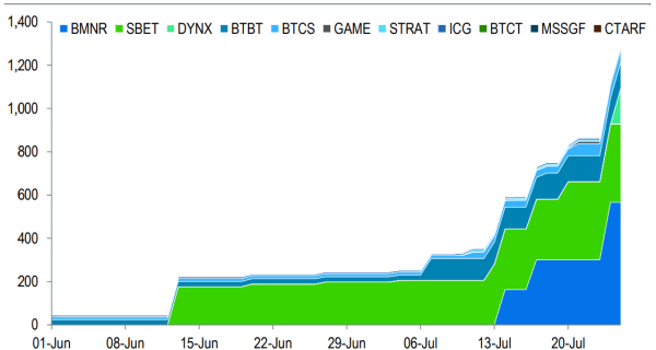 Корпорации приобретают 1% от эфира: стандартная чартерная