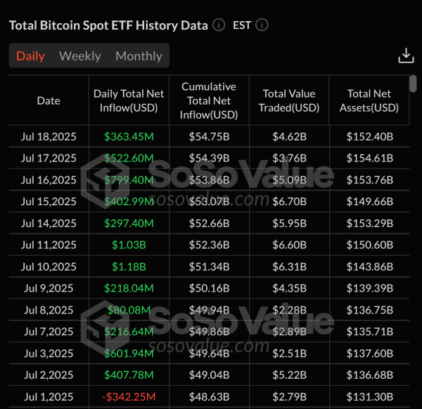 Spot Bitcoin ETFS вспыхнуть с притоком на 363 млн. Долл. Spot Bitcoin ETFS вспыхнуть с притоком на 363 млн. Долл.