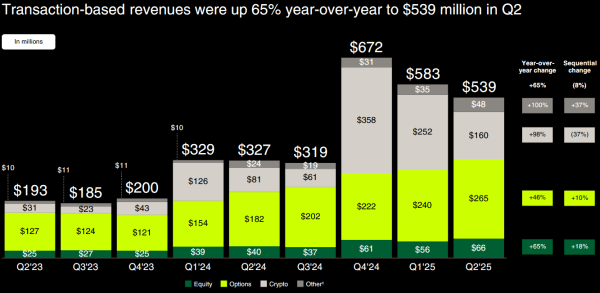Robinhood Q2. Доходы от криптовалюты удваиваются, так как фирму удваивается токенизация Robinhood Q2. Доходы от криптовалюты удваиваются, так как фирму удваивается токенизация