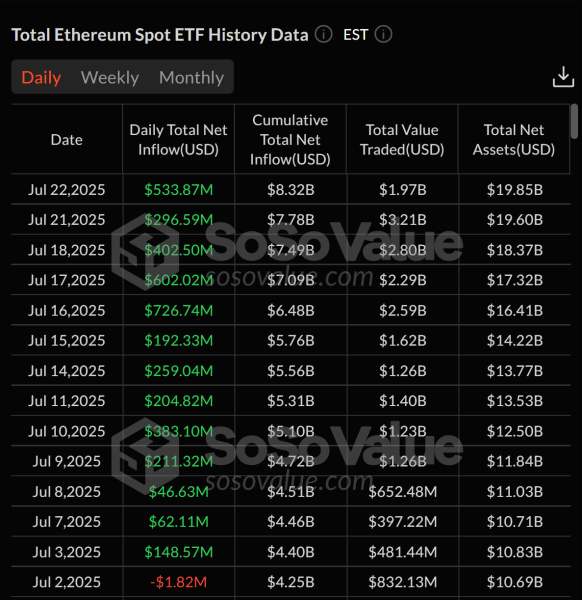 Spot Ether ETF Добавить 533 млн долларов, продлить 13-дневную серию притока Spot Ether ETF Добавить 533 млн долларов, продлить 13-дневную серию притока