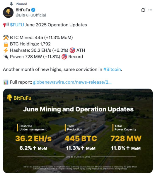 Bitfufu Bitcoin Production поднимается до 445 BTC в июне Bitfufu Bitcoin Production поднимается до 445 BTC в июне
