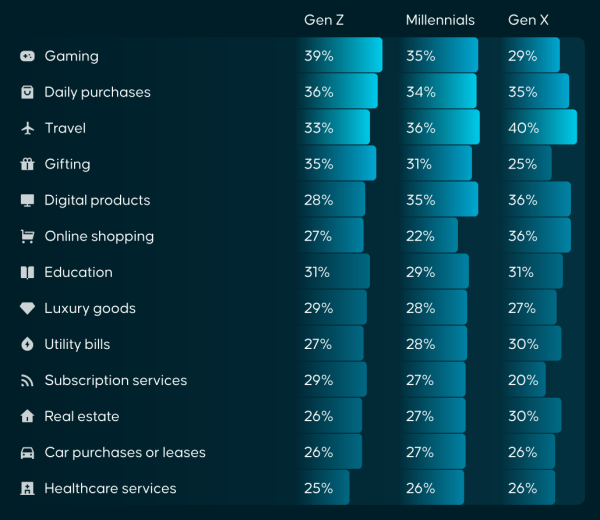36% Gen Z тратят криптовалюту на ежедневные покупки 36% Gen Z тратят криптовалюту на ежедневные покупки