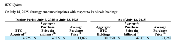 Bitcoin Holdings от стратегии Cross 600K BTC с новой покупкой Bitcoin Holdings от стратегии Cross 600K BTC с новой покупкой