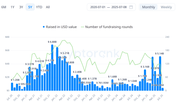 Финансирование VC Cryptocurrence достигает 10 млрд долларов в 2 квартале 2025 года, что самое высокое с 2022 года Финансирование VC Cryptocurrence достигает 10 млрд долларов в 2 квартале 2025 года, что самое высокое с 2022 года