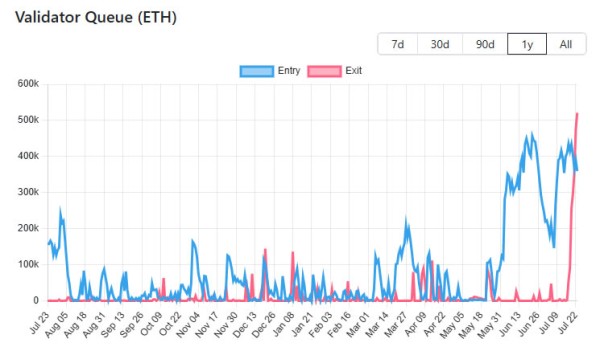 Ethereum exit queue Surges, когда ETH падает на 7% с 2025 High Ethereum exit queue Surges, когда ETH падает на 7% с 2025 High