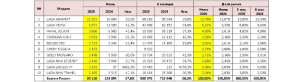 Авторынок России в июне: падение более чем на четверть Авторынок России в июне: падение более чем на четверть