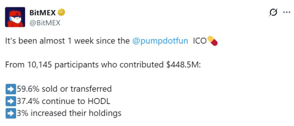60% токенов предшественника насоса продавались или перенесены на биржи 60% токенов предшественника насоса продавались или перенесены на биржи