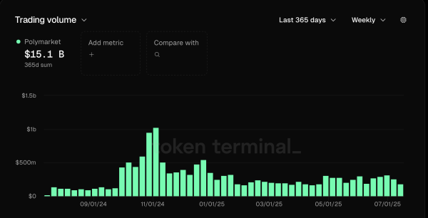 Polymarket, который должен вернуться в нас после приобретения QCEX в размере 112 млн долларов США. Polymarket, который должен вернуться в нас после приобретения QCEX в размере 112 млн долларов США.