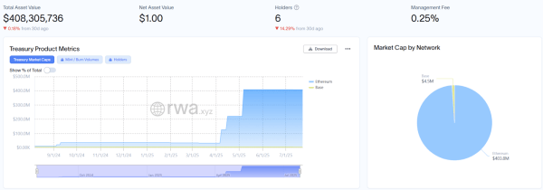 Grove развертывает фонды Janus Henderson Clo и казначейства на Avalanche |$250 млн RWA Push Grove развертывает фонды Janus Henderson Clo и казначейства на Avalanche |$250 млн RWA Push