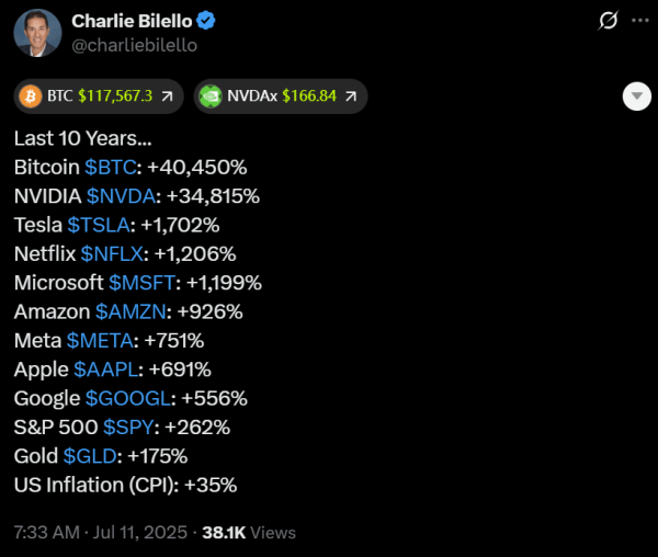S&P 500 достигает записи, а биткоин опережает – ETF см. Приток записи S&P 500 достигает записи, а биткоин опережает – ETF см. Приток записи