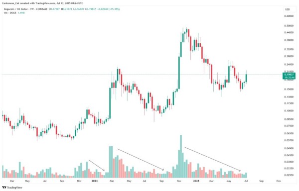 Fibonacci Карты Dogecoin Path до 23 долларов-это слишком надуманное? Fibonacci Карты Dogecoin Path до 23 долларов-это слишком надуманное?