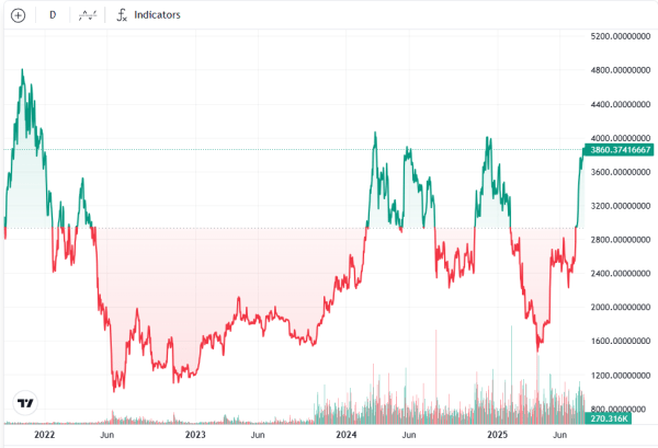 Криптовалюта казначейства пересекает 100 млрд долларов, казначейства Eth превзошли 4 млрд долларов