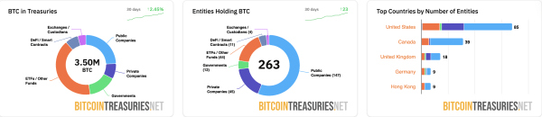 Animoca Brands Taps DDC Enterprise для управления доходностью для казначейства BTC Animoca Brands Taps DDC Enterprise для управления доходностью для казначейства BTC