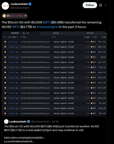 Ранний биткоин -инвестор продает 80 000 BTC через Galaxy Digital Ранний биткоин -инвестор продает 80 000 BTC через Galaxy Digital
