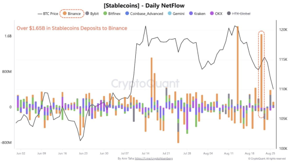 Binance StableCoin притоки топ 1,65 млрд. Долл. США в качестве спада Биткоин Binance StableCoin притоки топ 1,65 млрд. Долл. США в качестве спада Биткоин