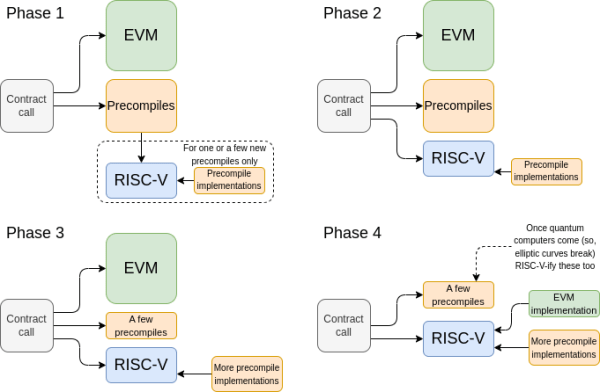 Исследователь Ethereum рекламирует «Lean Ethereum», чтобы упростить техническую сложность Исследователь Ethereum рекламирует «Lean Ethereum», чтобы упростить техническую сложность