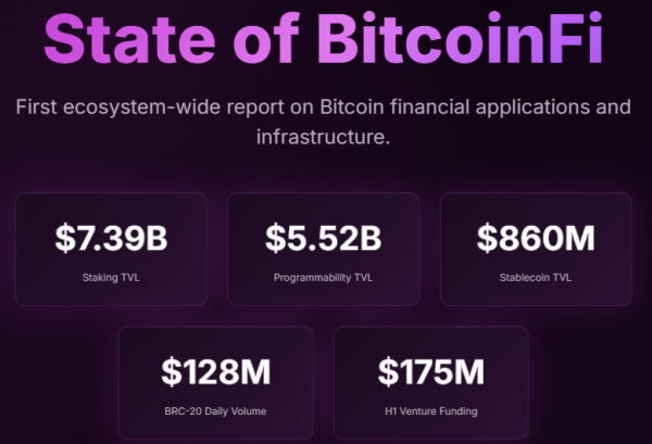 BTCFI VC Финансирование достигает 175 миллионов долларов США в H1 2025, инвесторы переориентируются на потребительские приложения BTCFI VC Финансирование достигает 175 миллионов долларов США в H1 2025, инвесторы переориентируются на потребительские приложения