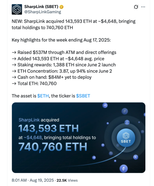 Sharplink добавляет 667 млн долларов в ETH в качестве цен вблизи ATH Sharplink добавляет 667 млн долларов в ETH в качестве цен вблизи ATH
