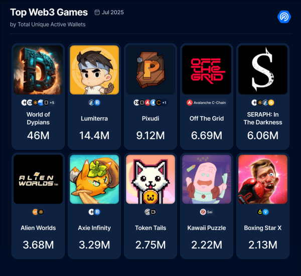 Gaming Subsking Searing Web3 в июле с 60 миллионов долларов инвестиций Gaming Subsking Searing Web3 в июле с 60 миллионов долларов инвестиций