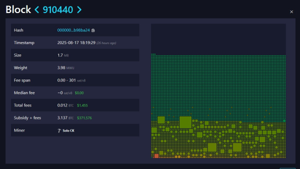 Solo Bitcoin Miner выигрывает вознаграждение за 371 тыс. Долл. США после майнинга 910 440 Solo Bitcoin Miner выигрывает вознаграждение за 371 тыс. Долл. США после майнинга 910 440