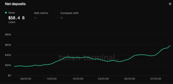 Пользователи AAVE, нацеленные на Google Ads Phishing Scam после 60 миллиардов долларов. Пользователи AAVE, нацеленные на Google Ads Phishing Scam после 60 миллиардов долларов.