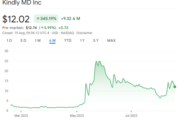 NASDAQ, внесенный в список Kindlymd, приобретает биткоин в 679 млн долларов США в инвестициях в первые казначейские инвестиции NASDAQ, внесенный в список Kindlymd, приобретает биткоин в 679 млн долларов США в инвестициях в первые казначейские инвестиции